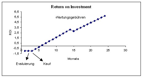 ROI